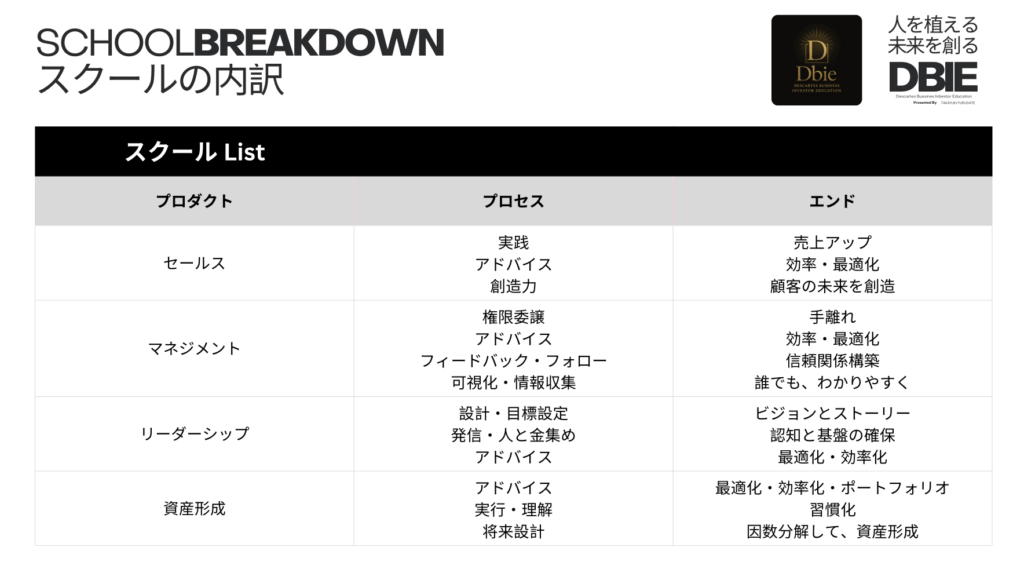 オンラインスクール|Dbieの入会金・各講座受講料にいて