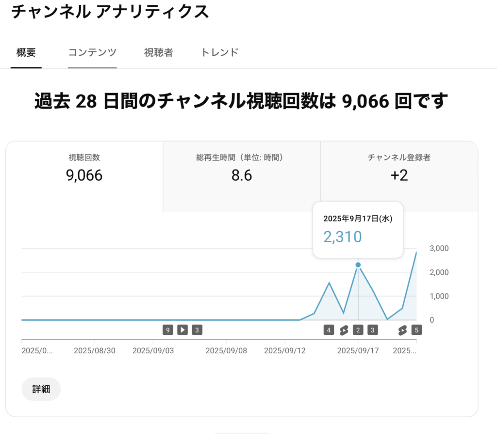 ”9000再生”|突破!