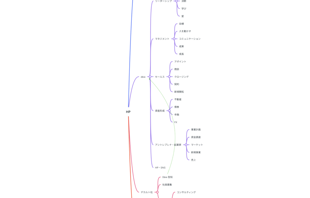 マインドマッピング